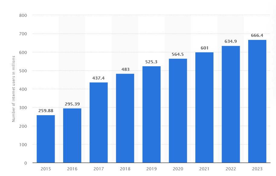 Digital Marketing Stats